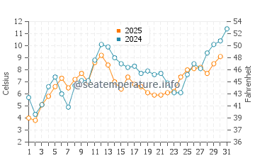 Park Point water temp chart in May