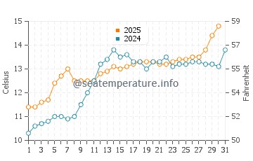 Parksville water temp chart in May