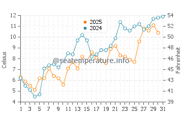 Wassertemperatur Parlee Beach im Mai