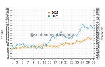 Temperature dell'acqua a Parnu a maggio