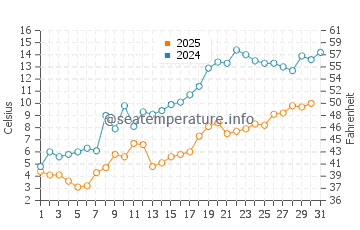 Temperature dell'acqua a Parry Sound a maggio