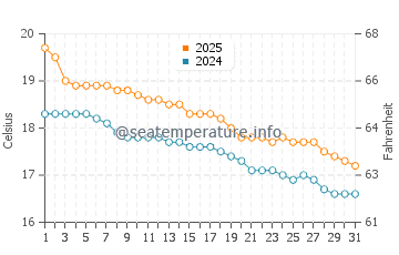 Parua Bay water temp chart in May