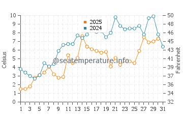 Paspebiac water temp chart in May