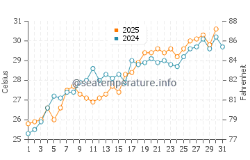 Pass-a-Grille water temp chart in May