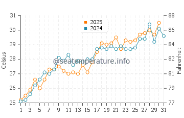 Passage Key water temp chart in May