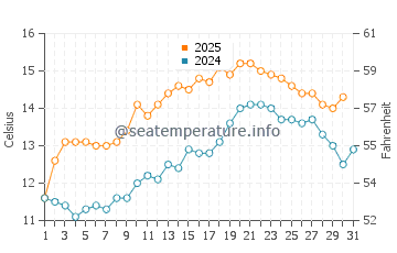 Passage West water temp chart in May