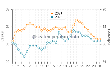 Patabog water temp chart in May