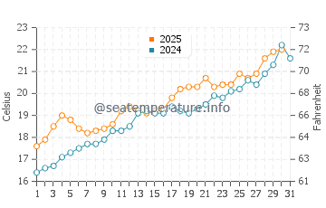 Patacona water temp chart in May