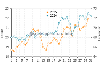 Patara Beach water temp chart in May