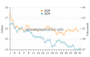 Patea water temp chart in May