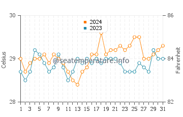 Patikul water temp chart in May