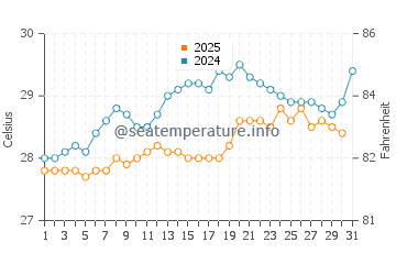 Pato Beach water temp chart in May