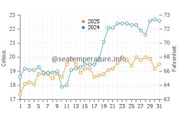 Temperature dell'acqua a Patok a maggio