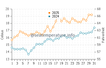 Temperature dell'acqua a Pauillac a maggio