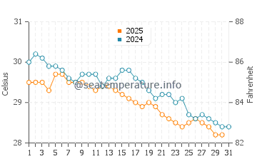 Temperature dell'acqua a Paulista a maggio