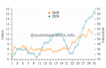 Temperature dell'acqua a Pavilosta a maggio