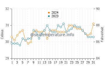 Pawing water temp chart in May