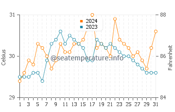 Payabon water temp chart in May