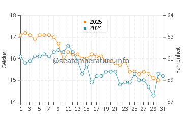 Temperature dell'acqua a Paynesville a maggio