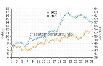 Peacock Point water temp chart in May