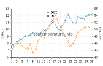 Peaks Island water temp chart in May
