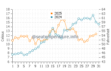 Pearl Beach water temp chart in May