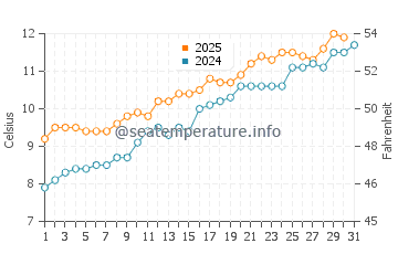 Temperature dell'acqua a Pease Bay a maggio