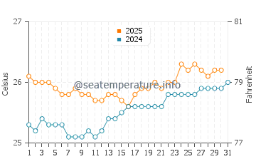 Temperature dell'acqua a Pebbles Beach a maggio
