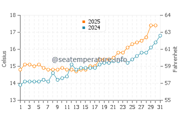 Pechon water temp chart in May