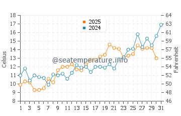 Peconic Bay water temp chart in May