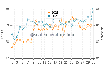 Temperature dell'acqua a Pedasi a maggio