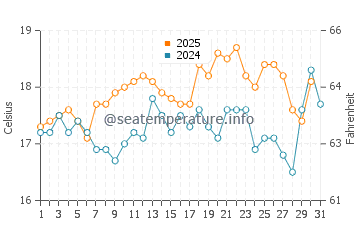 Pedro Valiente water temp chart in May