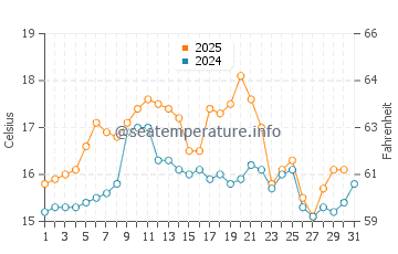 Temperature dell'acqua a Pedrogão a maggio
