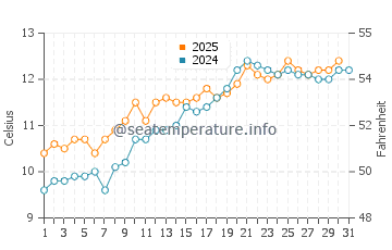 Temperature dell'acqua a Peel a maggio