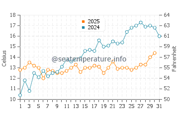 Peenemunde water temp chart in May