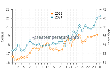 Wassertemperatur Pefkochori im Mai
