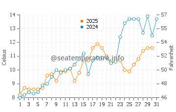 Peggotty Beach water temp chart in May