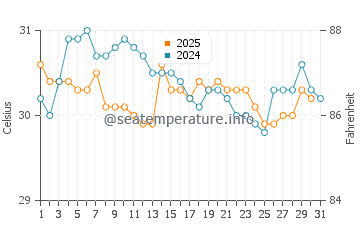 Temperatura vode u Pekalongan u svibnju