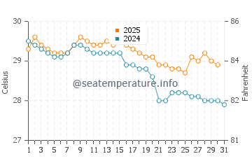 Pelau water temp chart in May