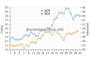 Pelee Island water temp chart in May