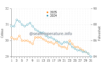 Temperature dell'acqua a Peliyagoda a maggio