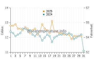 Temperature dell'acqua a Pelluhue a maggio