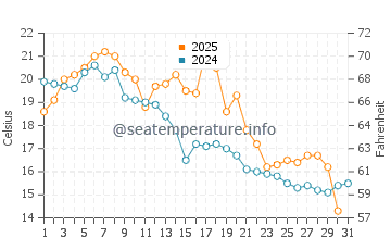 Temperature dell'acqua a Pelotas a maggio
