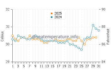 Pemalang water temp chart in May