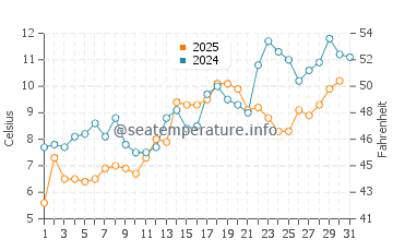 Temperature dell'acqua a Pemaquid Beach a maggio
