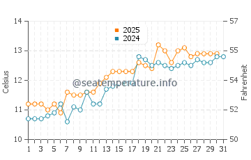 Pembrokeshire water temp chart in May