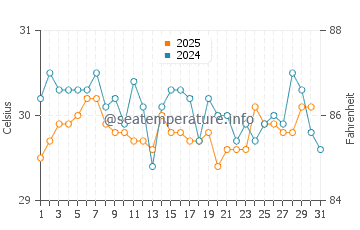 Temperatura vode u Pemuteran u svibnju