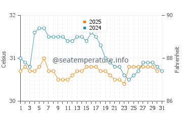 Temperatura vode u Penang u svibnju