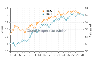 Temperature dell'acqua a Penarth a maggio