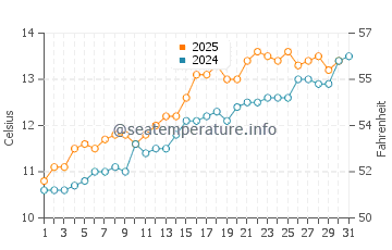 Temperature dell'acqua a Penbryn a maggio